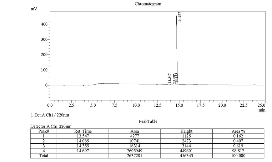 Fluorescent Modification Case study 3 HPLC results