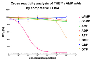 Low cross reactivity using THE Elite antibodies