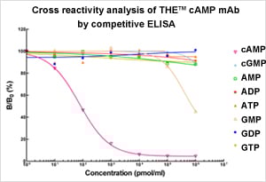 Low cross reactivity using THE Elite antibodies