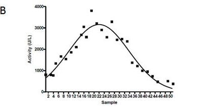 Biological Activity Proteins