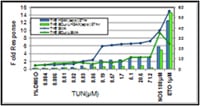 Cytotoxicant - H3-P profile