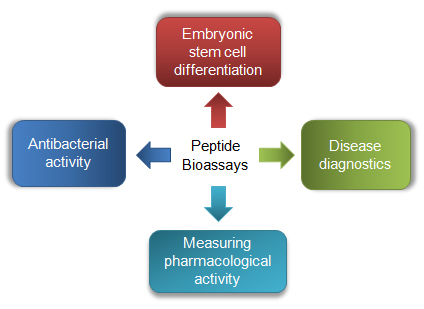 Example applications of peptide bioassays