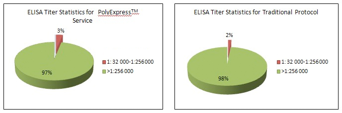 ELISA