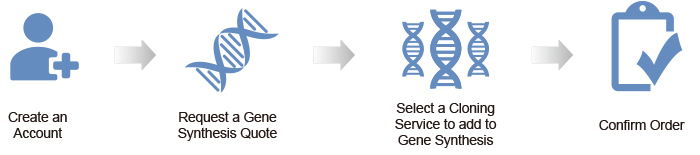 Request a Gene Synthesis Quote