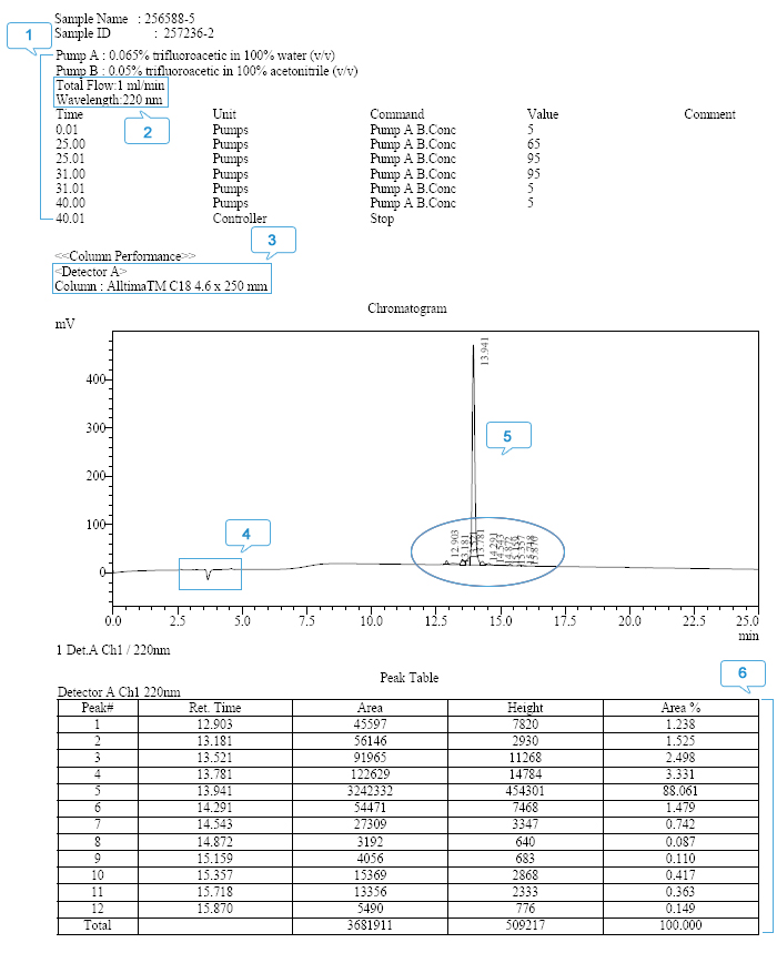 Custom Peptide HPLC report
