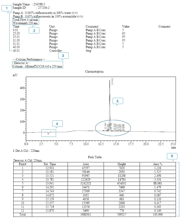 Custom Peptide HPLC report
