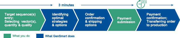 GenSmart Ordering