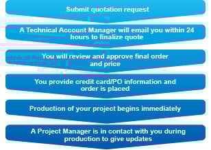 Ordering Process Ordering Process