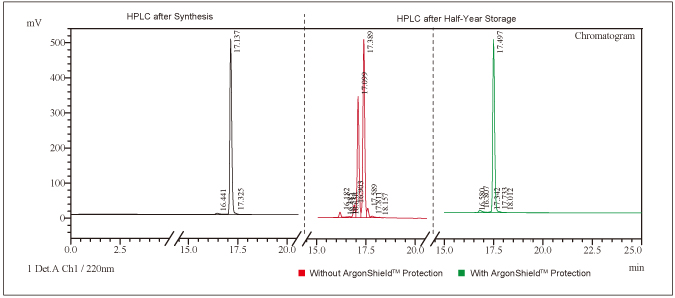 ArgonShield™ prevents peptide oxidization ArgonShield™ prevents peptide oxidization
