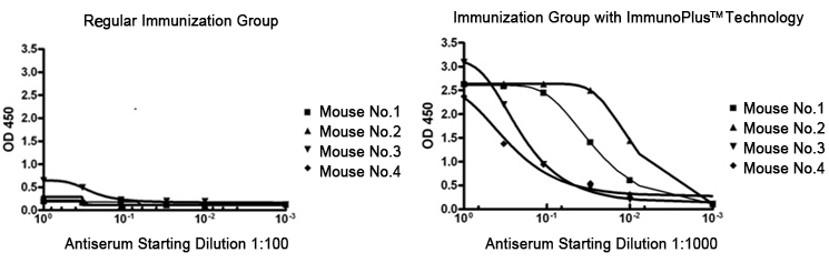 ImmunoPlus Technology in self-tolerance mechanisms