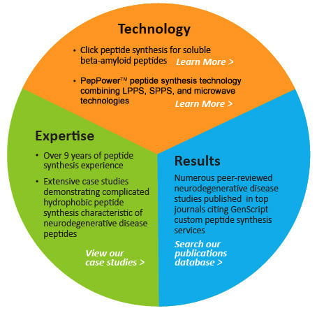 GenScript's technology