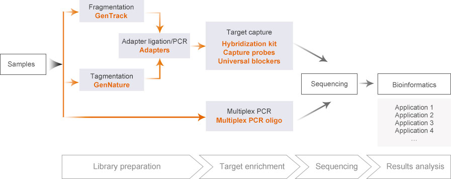 Next Generation Sequencing Total Solutions