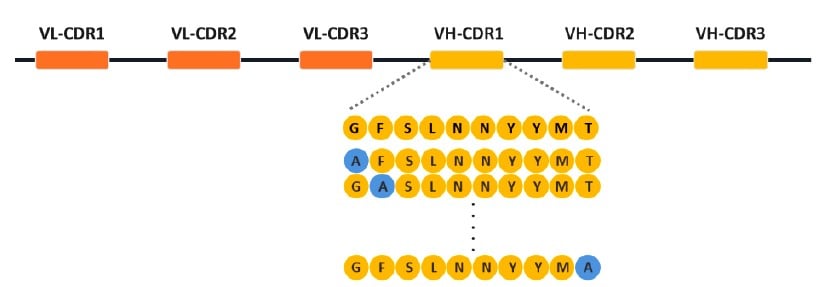 High-throughput site-directed mutagenesis