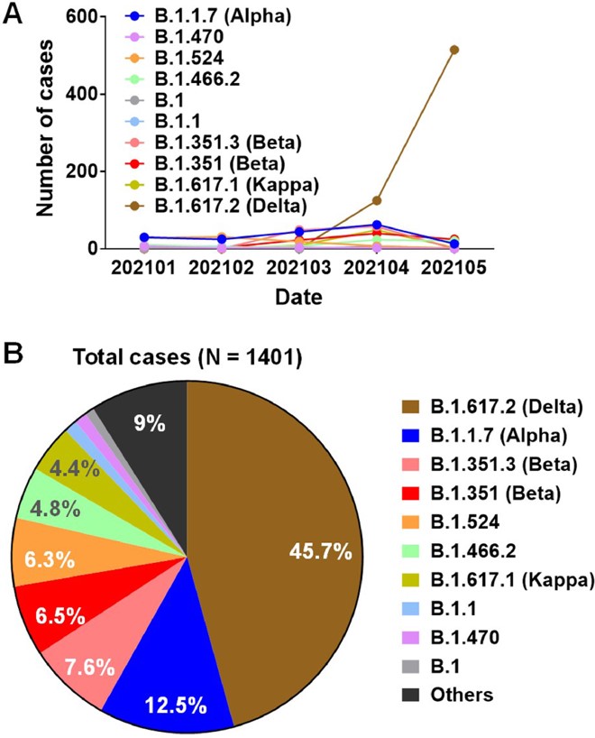 Antibody and CD8+ T Cell Responses: How the Delta Variant Evades Immunity?