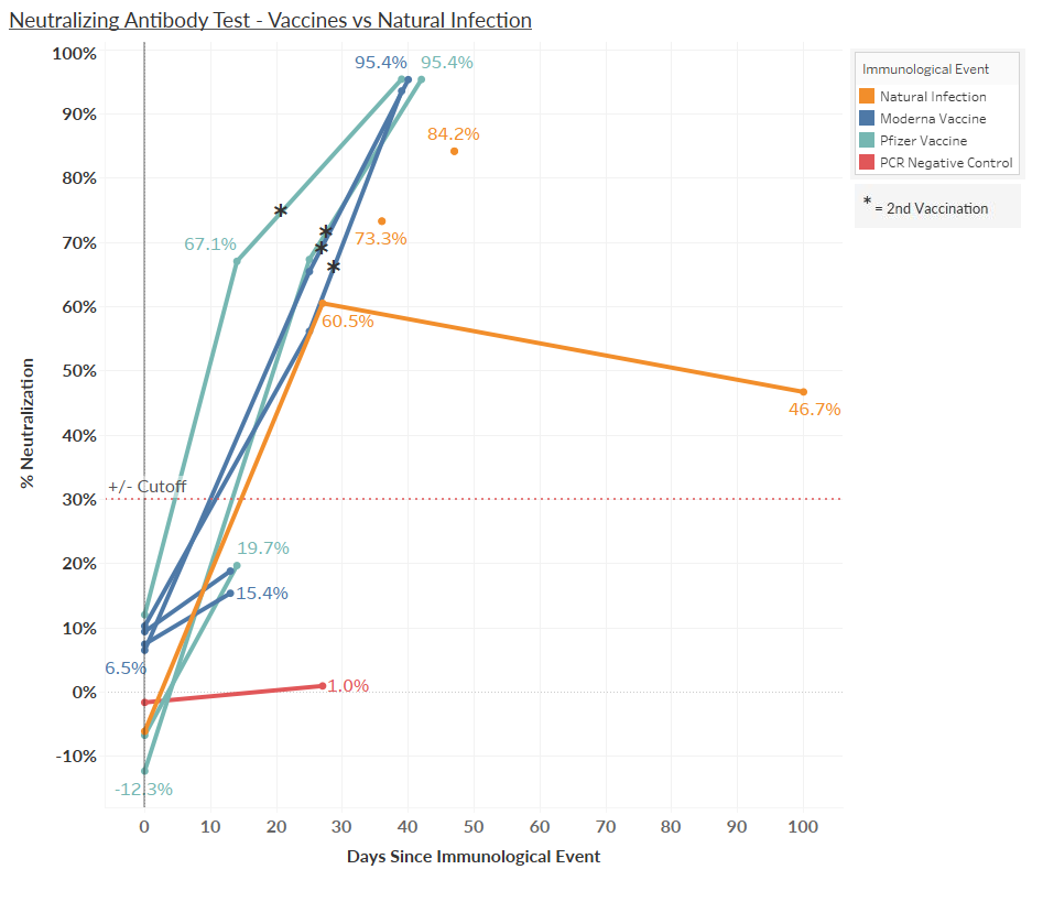 Neutralizing Antibody Test- Vaccines vs Natural Infection