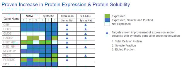 Proven Increase in Protein Expression& Solubility
