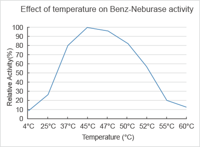 Effect of temperature on Benz-Neburase activity