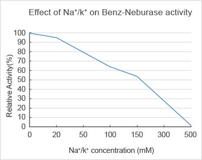 Effect of Na+/K+ concentration on Benz-Neburase activity