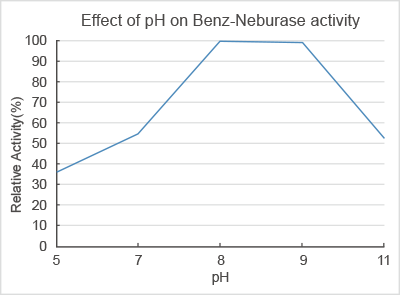 Effect of pH concentration on Benz-Neburase activity
