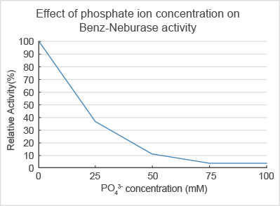 Effect of phosphate icon concentration on Benz-Neburase activity