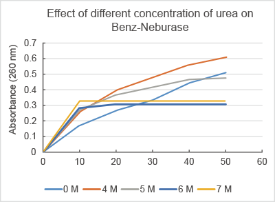 Effect of different concentration of urea on Benz-Neburase