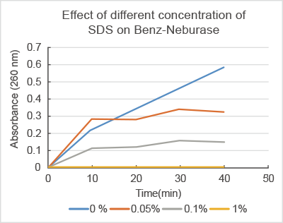 Effect of different concentration of SDS on Benz-Neburase