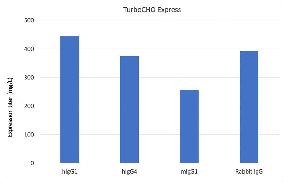 TurboCHO™ Express