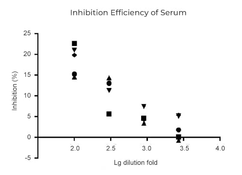 Inhibition Efficiency of Serum