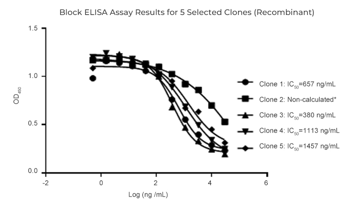 Block ELISA Assay Resaults for 5 Selected Clones(Recombinant)