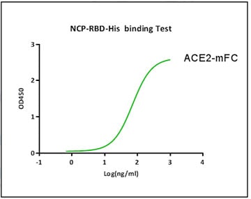 ELISA Results Binding against ACE2 ELISA Results Binding against ACE2