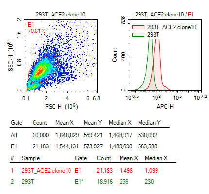 S protein to detect ACE2-Flag
