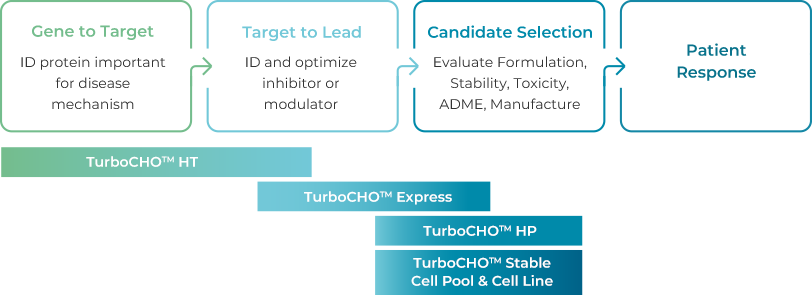 High throughput