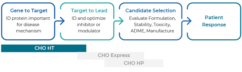 High throughput