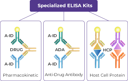 Specialized ELISA Kits