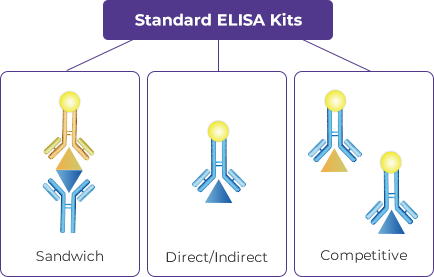 Standard ELISA Kits