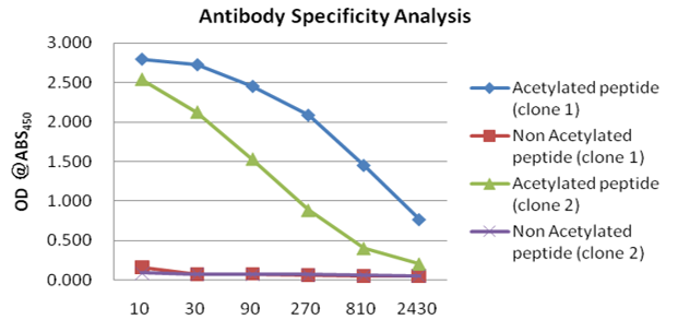 MonoExpress™ Protocol antibody specificity analysis MonoExpress™ Protocol antibody specificity analysis