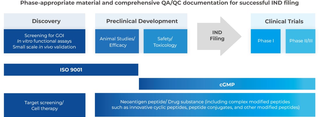 Support from Discovery to Clinical Trials