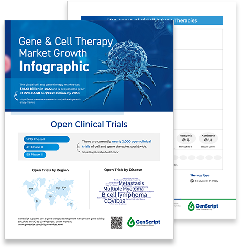 Cell & Gene Therapy Market Growth Infographic