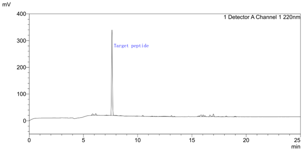 HPLC chromatogram