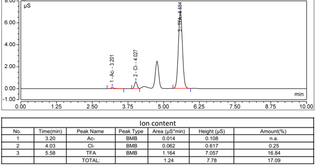 IC chromatogram
                              
