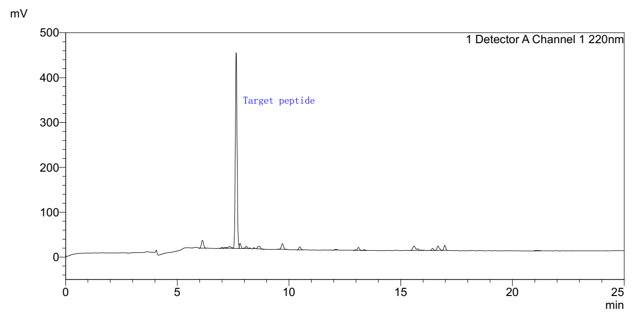 HPLC chromatogram