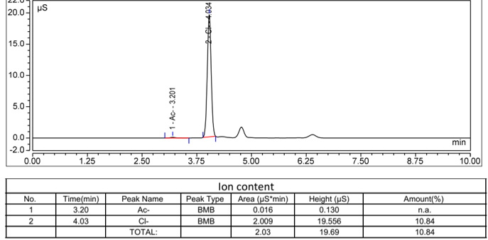 IC chromatogram
                              