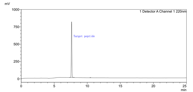 HPLC chromatogram