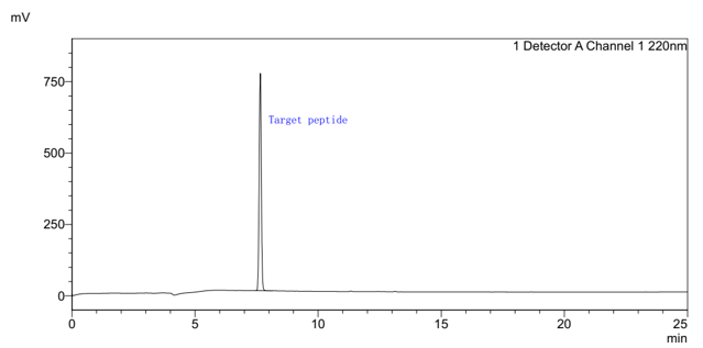 HPLC chromatogram