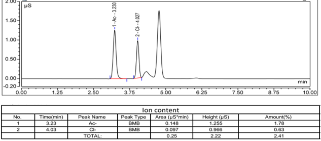 IC chromatogram
                            