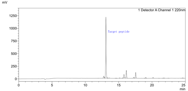 HPLC chromatogram