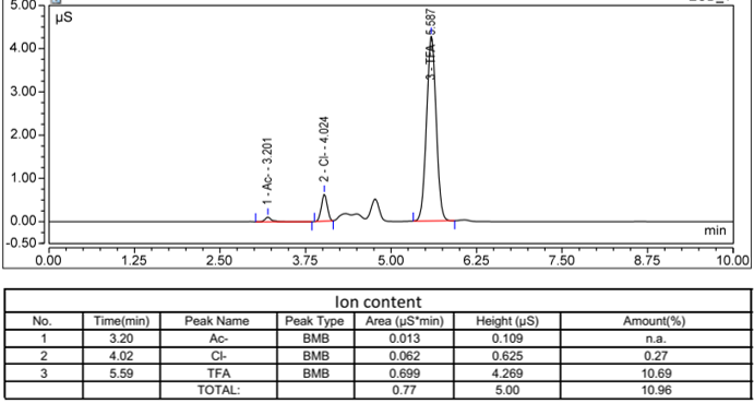 IC chromatogram
                             