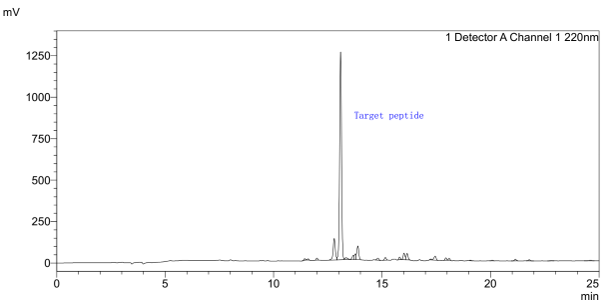 HPLC chromatogram