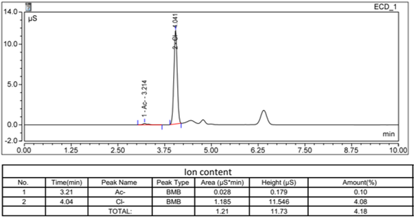 IC chromatogram
                             