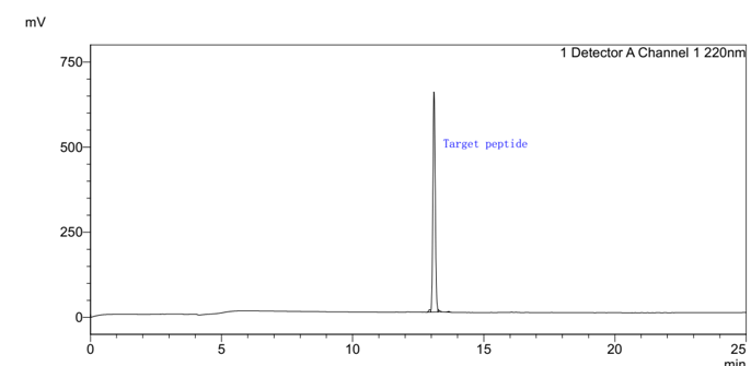 HPLC chromatogram
                              